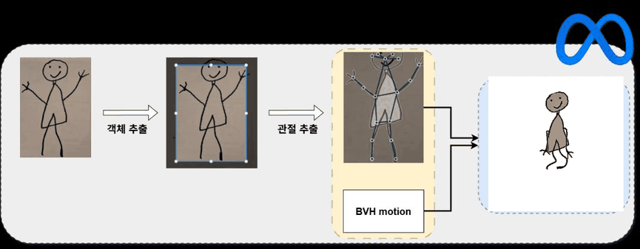 그림 인식·리깅 흐름