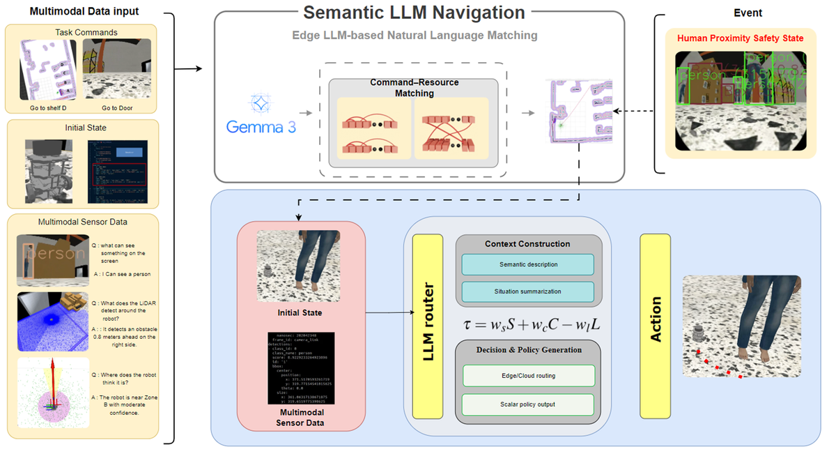Hybrid LLM Navigation System